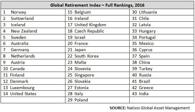 Международная исследовательская группа Natixis опубликовала ежегодный рейтинг Global Retirement Index 2016 анализирующий уровень жизни и пенсионное обеспечение