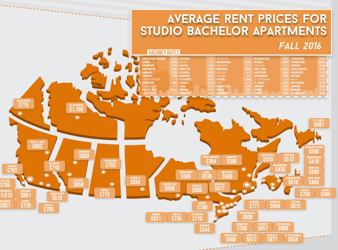 аренда квартир в Канаде, цены на аренду в Канаде