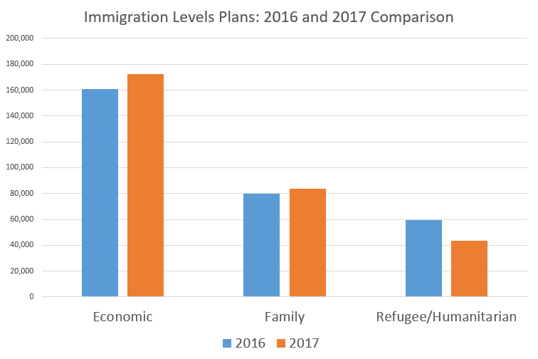 иммиграция в Канаду, переезд, иммиграционный план Канады, НашВанкувер