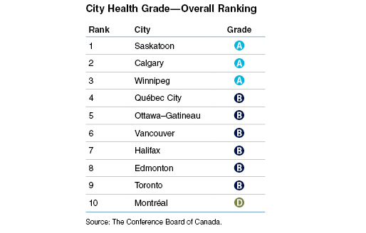 рейтинг здоровья городов Канады, здоровье в Канаде, лучшие города Канады