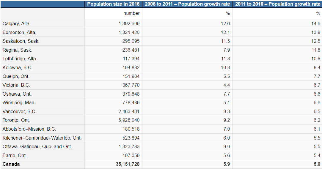 население Канады, численность