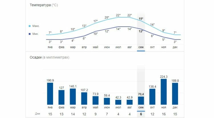 Тата канаде погода. Ванкувер средняя температура по месяцам. Климат в Ванкувере Канада по месяцам. Годовая температура Ванкувер. Ванкувер среднегодовая температура.