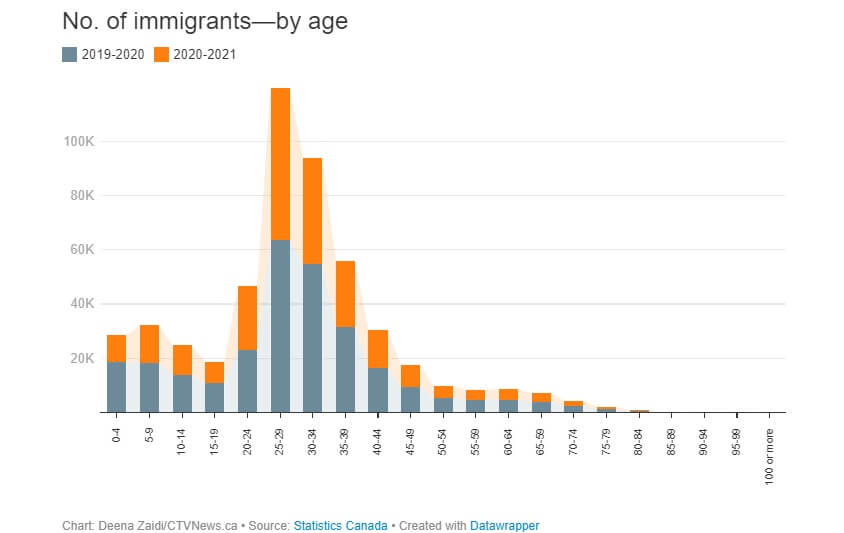 возраст иммиграция в канаду
