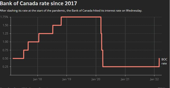 Bank Of Canada rates