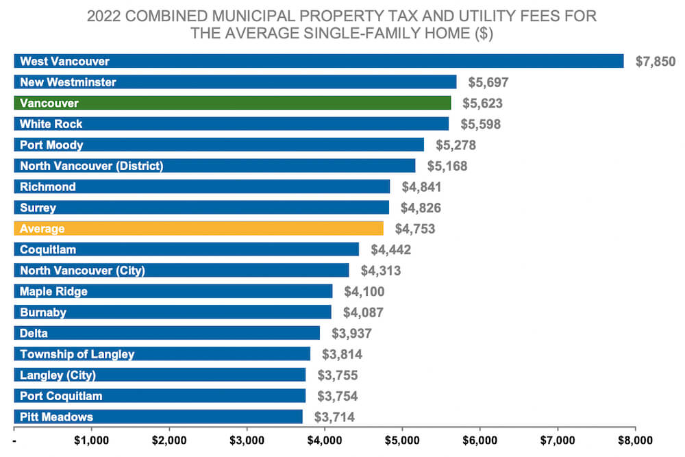 vancouver property tax increase history 1