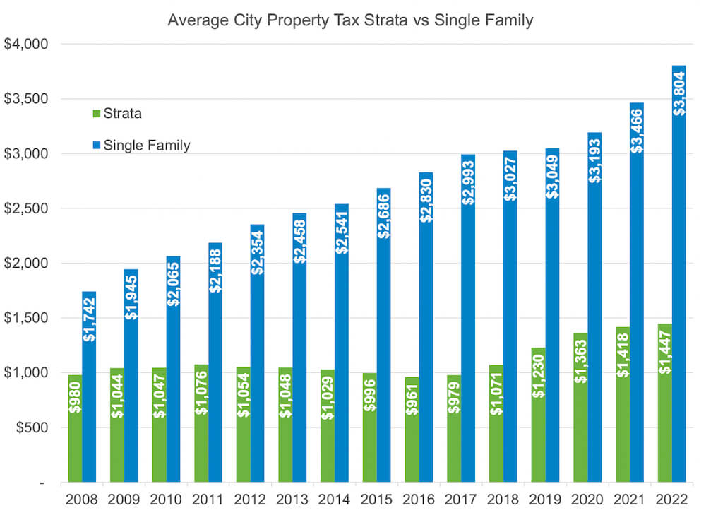 vancouver property tax increase history 3