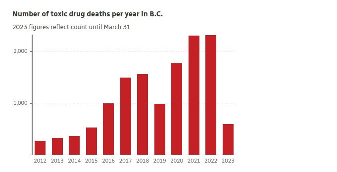 Number of toxic drug deaths per year in BC
