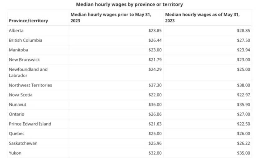 зарплата иностранных рабочих в канаде