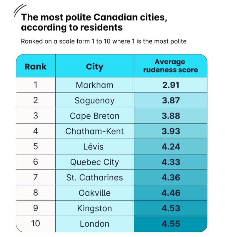 Самые вежливые города Канады