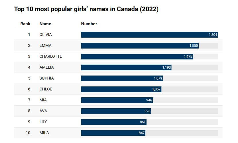 10 самых популярных детских имен Канады