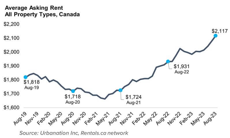 Статистика цен арендной платы в Канаде