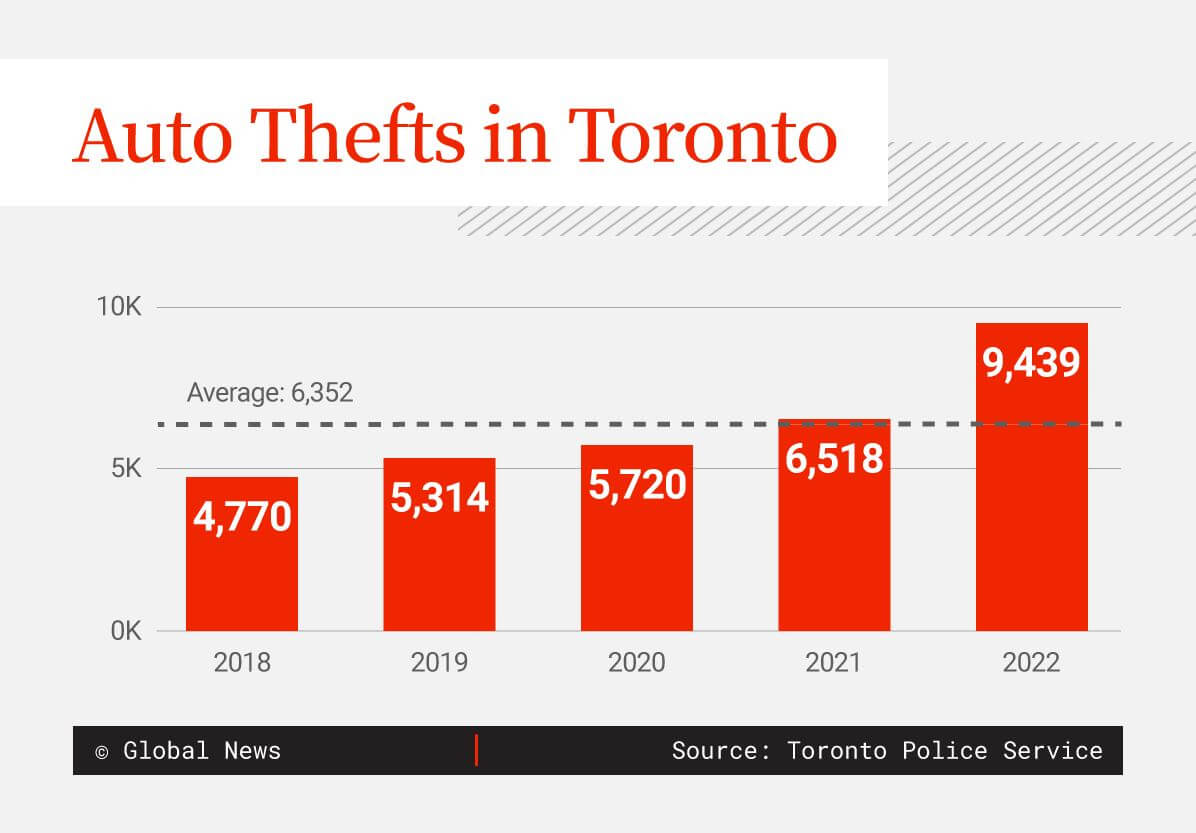 Статистика угона автомобилей в Торонто
