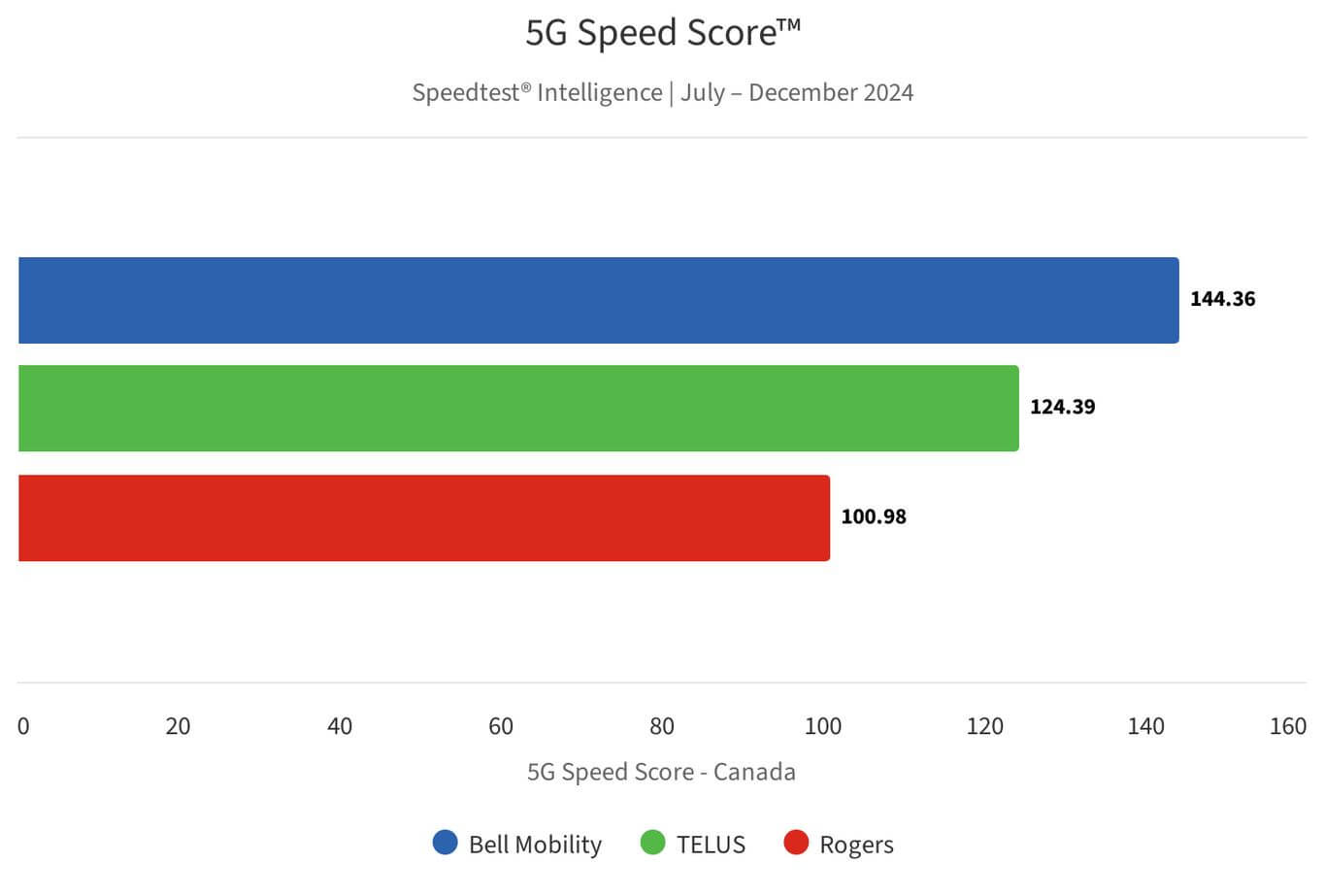 Скорость 5G интернера в Канаде