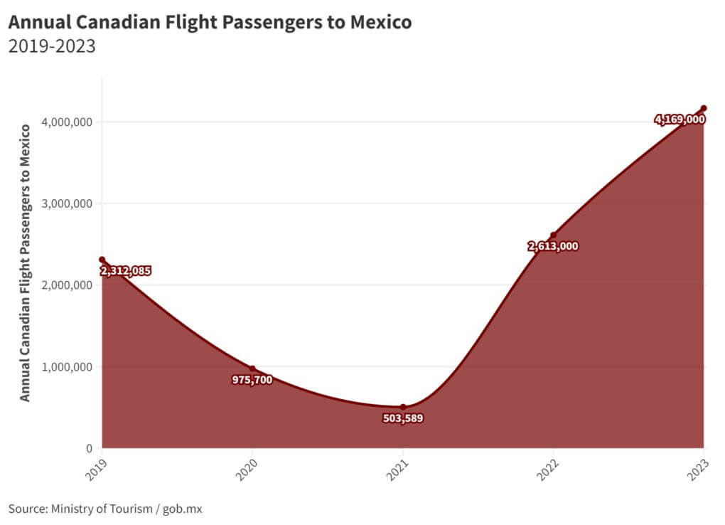 Статистика путешествия в Мексику из Канады