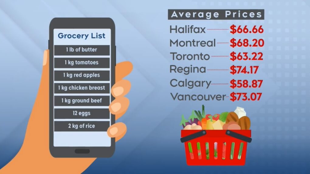 сравнение цен на продукты канада