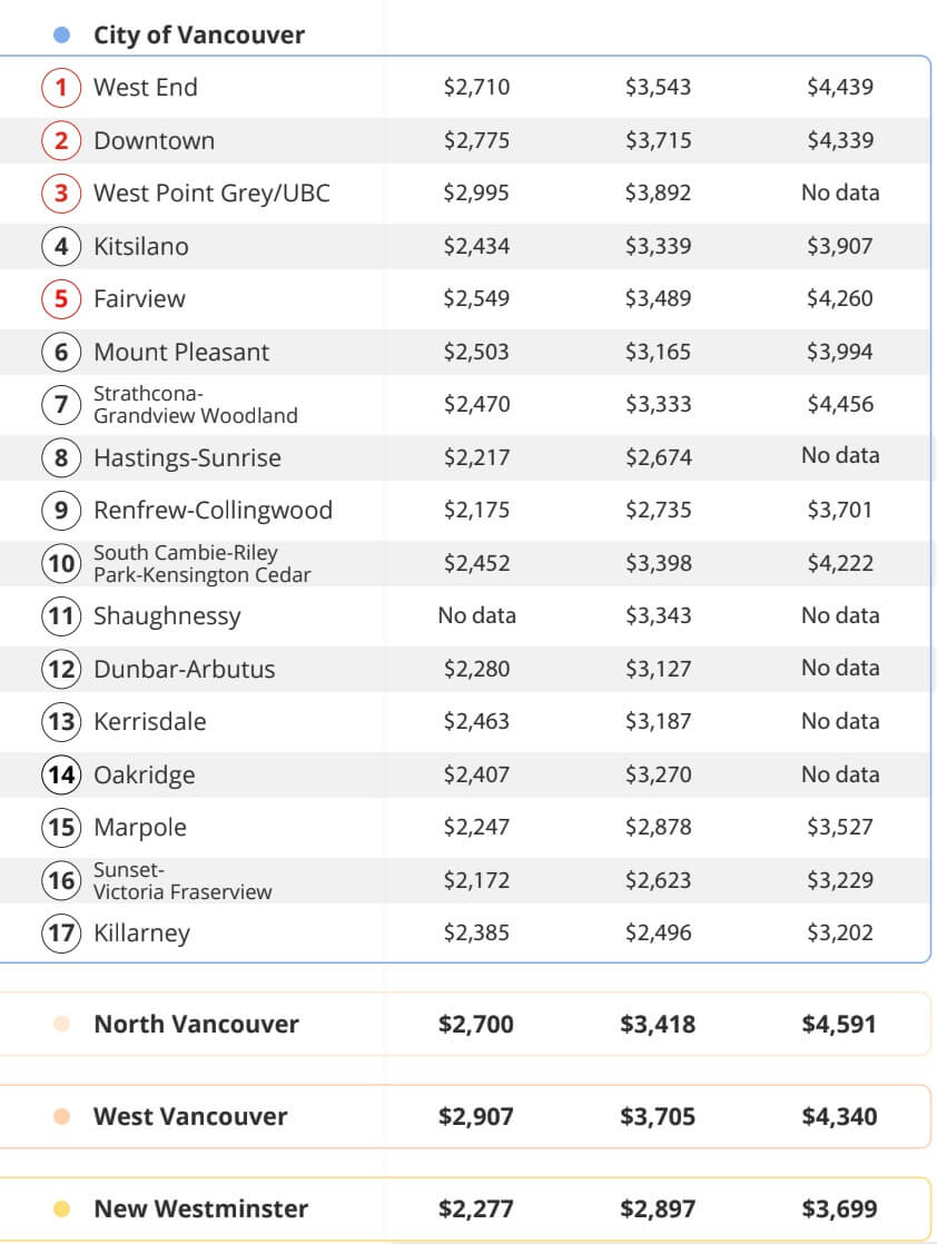 Средняя стоимость аренды жилья по районам Ванкувера