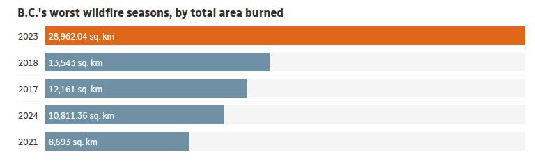 Самые сильные сезоны лесных пожаров в Британской Колумбии