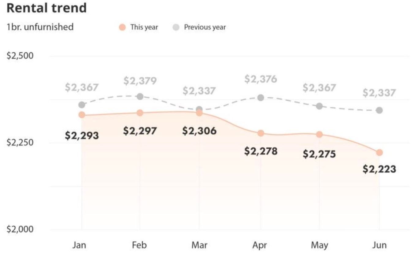 Цены на недвижимость 2025 июнь