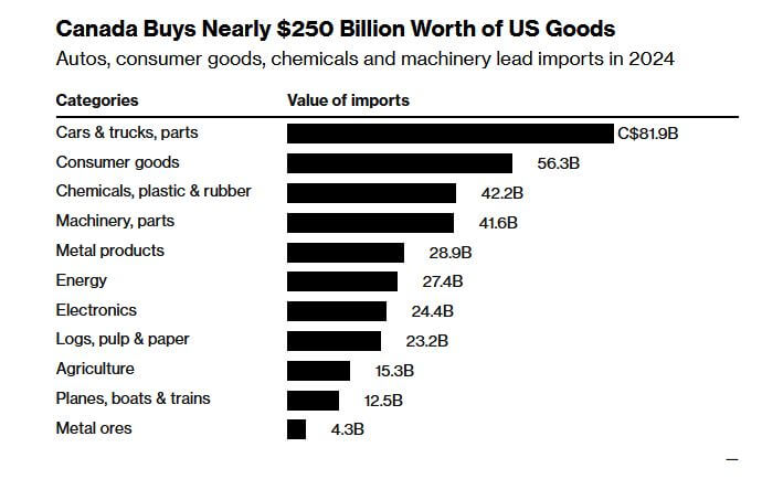 Канада покупает американские товары почти на $250 млрд.