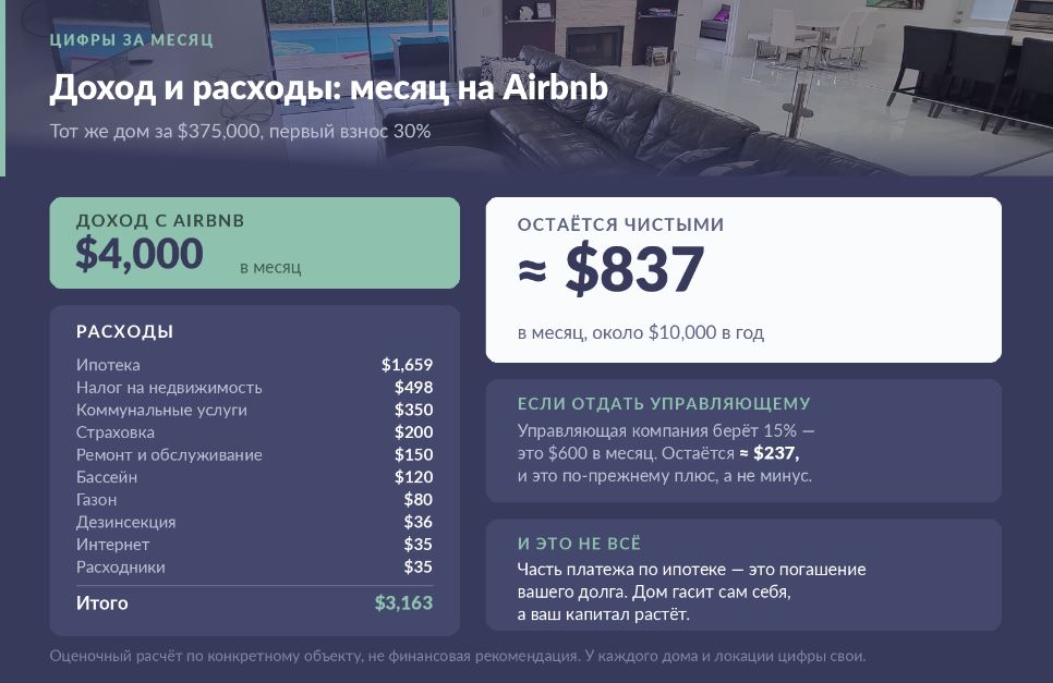 Infographic dashboard: Airbnb monthly income $4,000, expenses $3,163, left ≈ $837; shows expense categories and key figures.