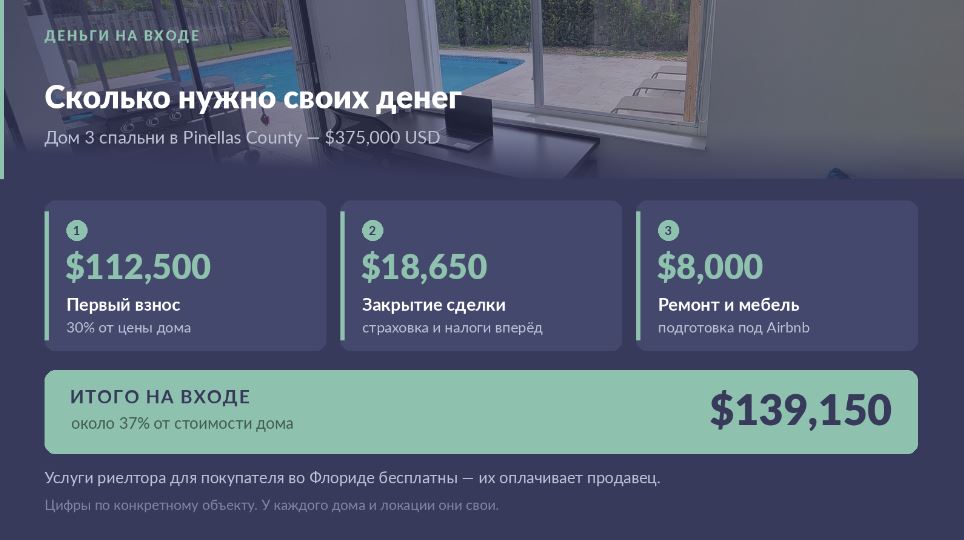 Infographic: total cost to buy a home — down payment $112,500; closing $18,650; repairs $8,000; total $139,150.