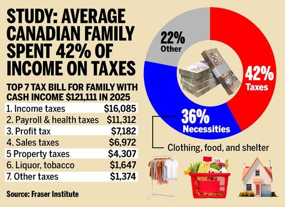 Статистика налогов в Канаде | Наш Ванкувер infographic showing a study: Canadian family spends 42% of income on taxes; donut chart breaks down 42% taxes, 36% necessities, 22% other; list of top 7 tax bills with amounts; source Fraser Institute