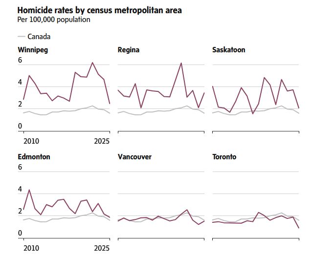 Статистика по домашнему насилию | Наш Ванкувер Grid of six small line charts showing homicide rates per 100,000 for Winnipeg, Regina, Saskatoon, Edmonton, Vancouver, and Toronto from 2010 to 2025, with a gray baseline line and a maroon data line for each CMA graph.