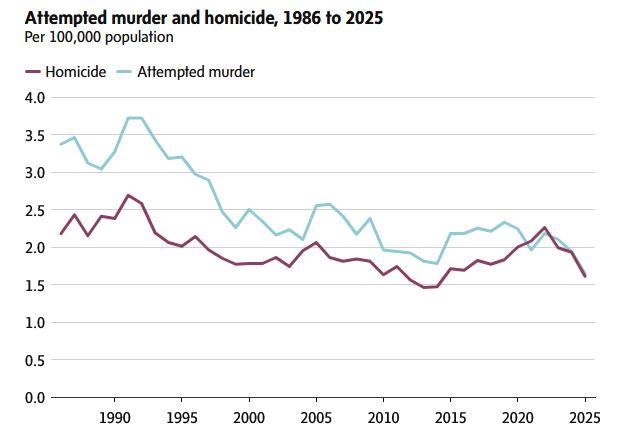 Статистика убийств 1996-2025 | Наш Ванкувер Line chart of attempted murder and homicide per 100,000 population from 1986 to 2025, with attempted murder consistently higher than homicide, overall downward trend.