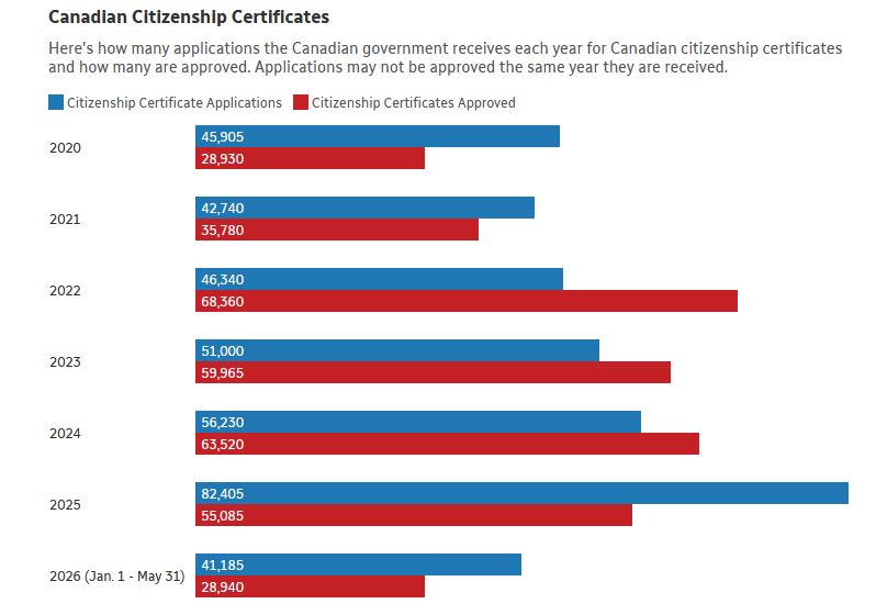 Свидетельства о гражданстве Канады | Наш Ванкувер Bar chart: blue bars = citizenship certificate applications and red bars = certificates approved, by year 2020–2026 (Jan–May 2026). Values shown for each year: 2020 (Applications 45,905; Approved 28,930), 2021 (42,740; 35,780), 2022 (46,340; 68,360), 2023 (51,000; 59,965), 2024 (56,230; 63,520), 2025 (82,405; 55,085), 2026 Jan–May (41,185; 28,940).