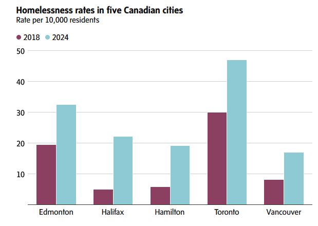 Уровень бездомных в Канаде | Наш Ванкувер Bar chart: homelessness rate per 10,000 residents in five Canadian cities, comparing 2018 (purple) and 2024 (blue). Toronto rises to about 48 in 2024 from ~30 in 2018; Edmonton ~32 (from ~20); Halifax ~22 (from ~6); Hamilton ~19 (from ~7); Vancouver ~16 (from ~9).