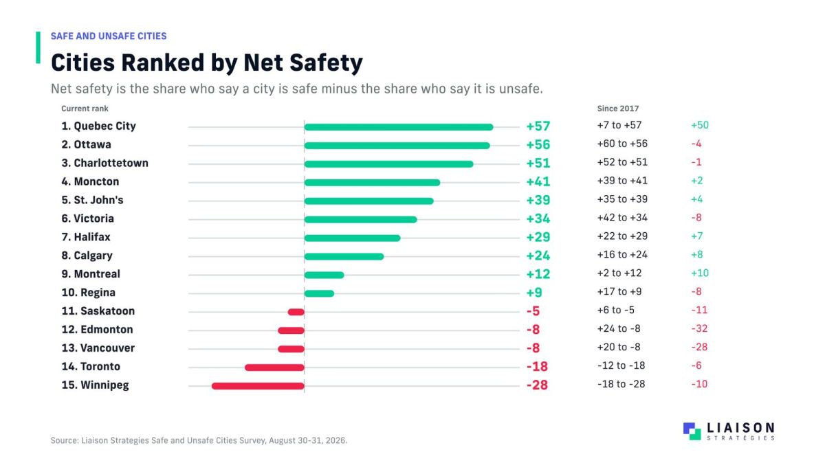 Liasion Strategies | Наш Ванкувер Chart of Cities Ranked by Net Safety showing 15 cities with green bars for safer cities and red bars for unsafe ones; values on right indicate net safety score changes over time.