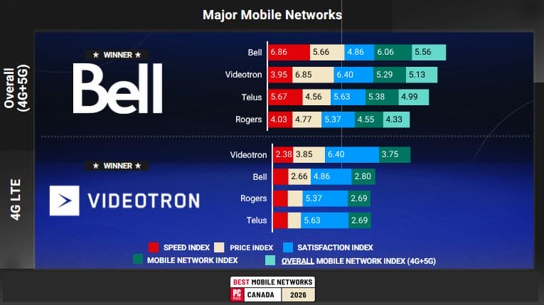 Infographic comparing major Canadian mobile networks (Bell, Videotron, Telus, Rogers) across 4G/5G performance with speed, price, satisfaction, and overall indices; notes Best Mobile Networks Canada 2026.
