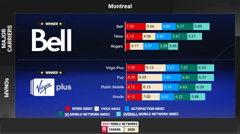 Infographic comparing Bell and Virgin Plus mobile networks with colored bars for speed, price, satisfaction, 5G, and overall network indices (winner marks shown).