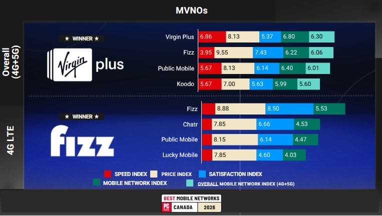 Infographic ranking MVNOs Virgin Plus, Fizz, Public Mobile, Koodo by performance with bar charts of speed, price, satisfaction, and network indices for 4G/5G and 4G LTE.