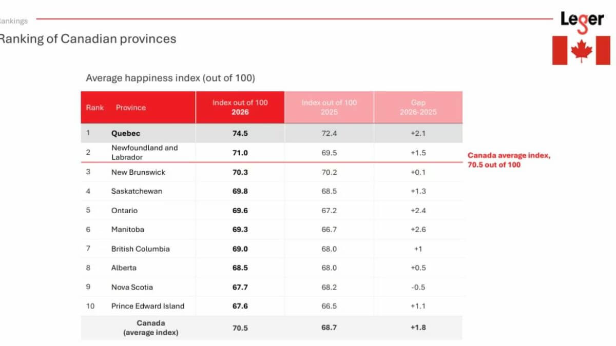 Table ranking Canadian provinces by happiness index (out of 100); Quebec leads at 74.5, Canada average 70.5 (2026).