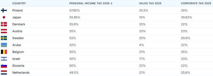 Рейтинг налогов | Наш Ванкувер Table of 2025 tax rates by country: personal income, sales, and corporate taxes (Finland to Netherlands).