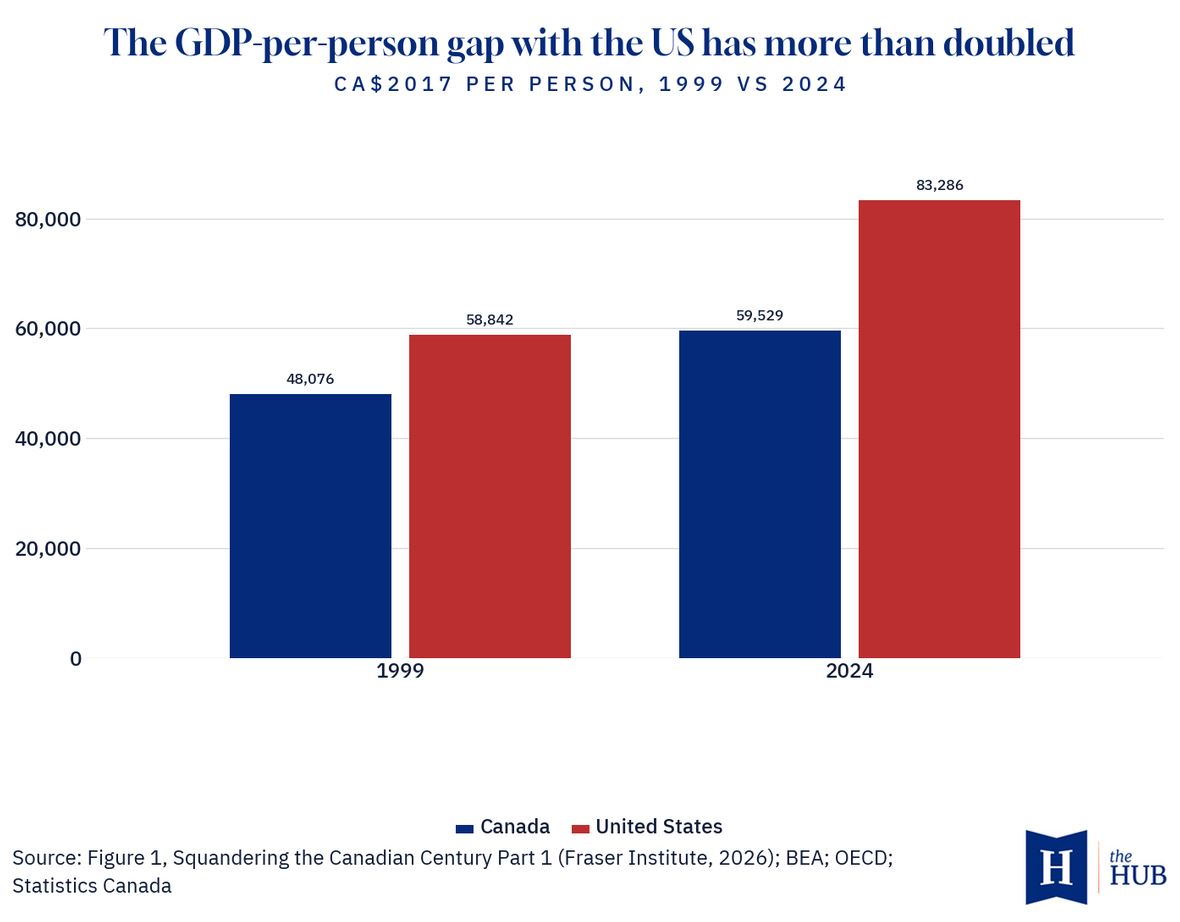 Статистика 1 | Наш Ванкувер Bar chart showing GDP per person: 1999 Canada $48,076 vs US $58,842; 2024 Canada $59,529 vs US $83,286; US lead grows and gap widens.