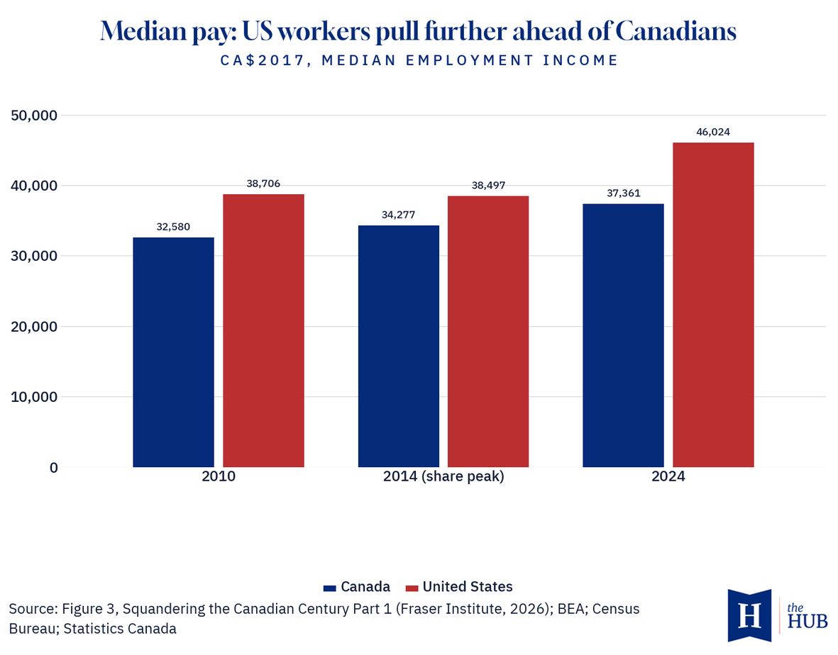 Статистика 2 | Наш Ванкувер Bar chart showing median employment income (CAD) for Canada (blue) and the United States (red) in 2010, 2014, and 2024; US higher in all years: 2010 Canada 32,580 vs US 38,706; 2014 Canada 34,277 vs US 38,497; 2024 Canada 37,361 vs US 46,024.