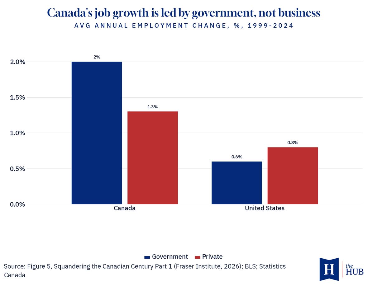 Статистика 3 | Наш Ванкувер Bar chart: Canada shows government 2% vs private 1.3%; United States shows government 0.6% vs private 0.8% in average annual employment change (1999–2024).