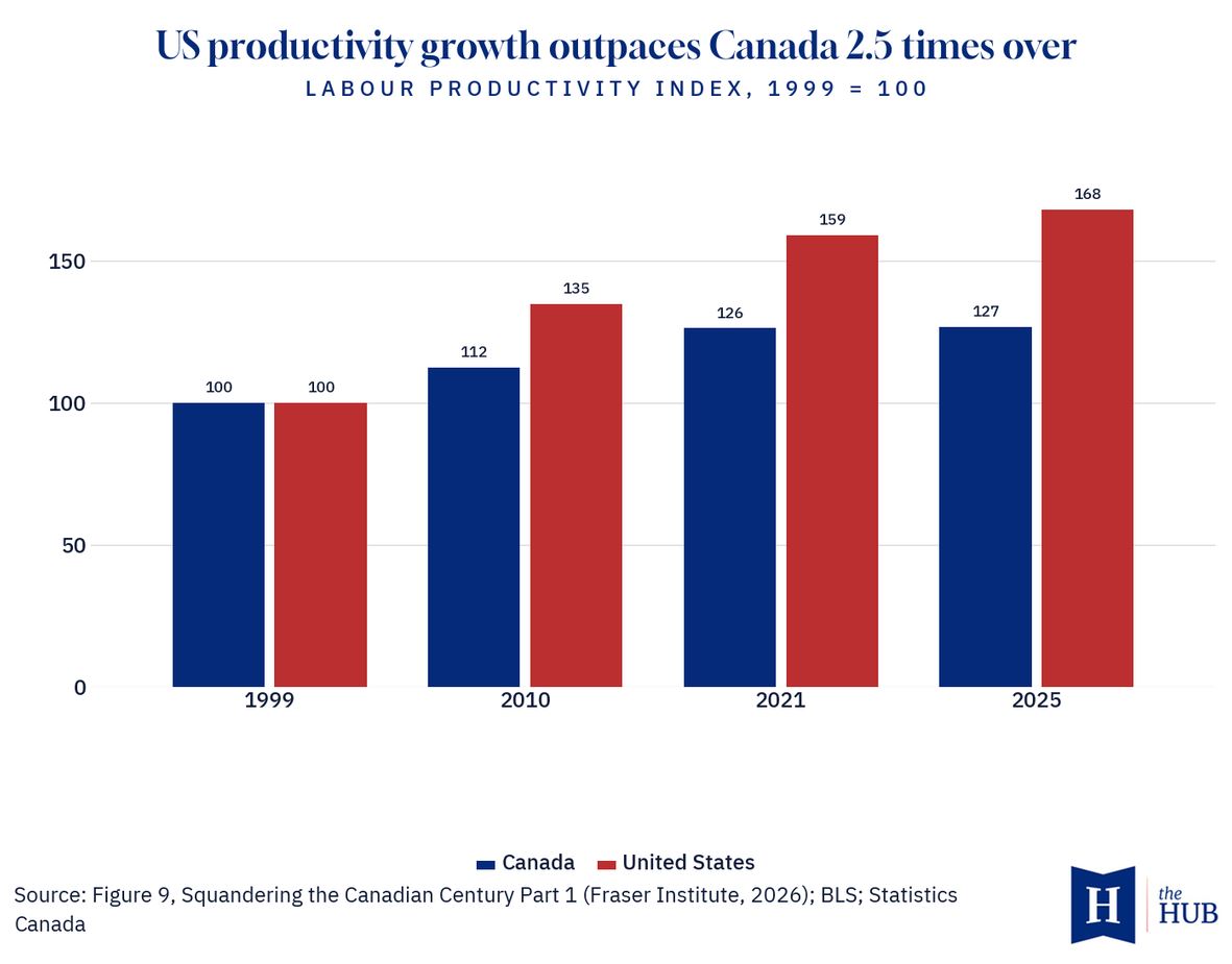 Статистика 4 | Наш Ванкувер Bar chart comparing Canada (blue) and United States (red) productivity index over 1999, 2010, 2021, and 2025. US values: 100, 135, 159, 168; Canada values: 100, 112, 126, 127.