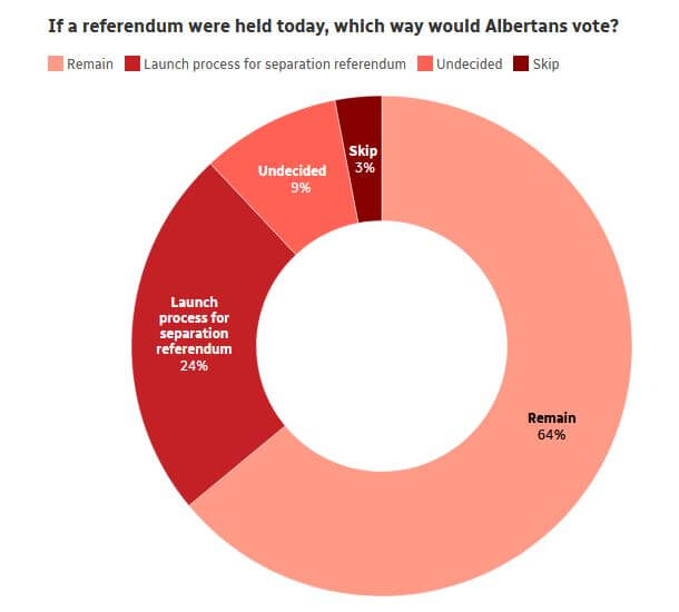Статистика референдума Альберта | Наш Ванкувер Donut chart showing Alberta referendum preferences: Remain 64%, Launch 24%, Undecided 9%, Skip 3% (poll result).