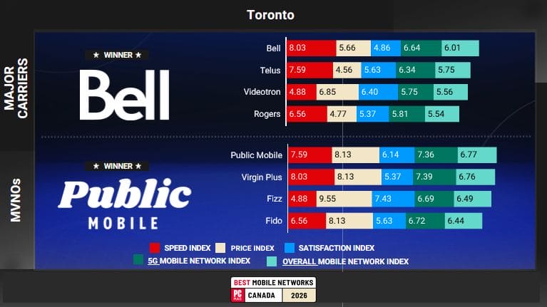 Toronto infographic comparing major mobile networks with horizontal color bars for 5G, price, satisfaction, and overall index; brands include Bell and Public Mobile.