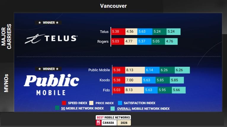 Infographic comparing Canadian mobile networks: TELUS and Rogers top bars, Public Mobile, Koodo, and Fido with stacked color-coded index bars for 5G, price, satisfaction, and overall network indices.