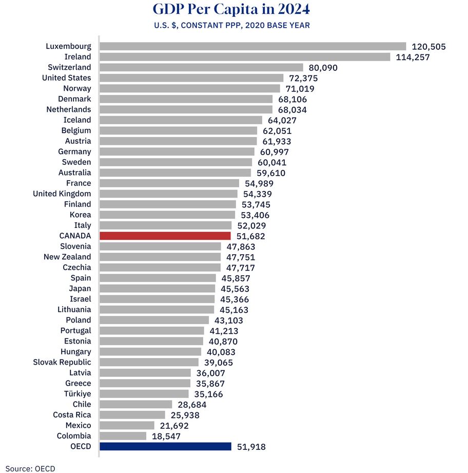 ВВП на душу населения в мире | Наш Ванкувер Bar chart of GDP per capita 2024 by country; Luxembourg highest at 120,505 USD, OECD average 51,918 USD, Canada 51,682 USD.