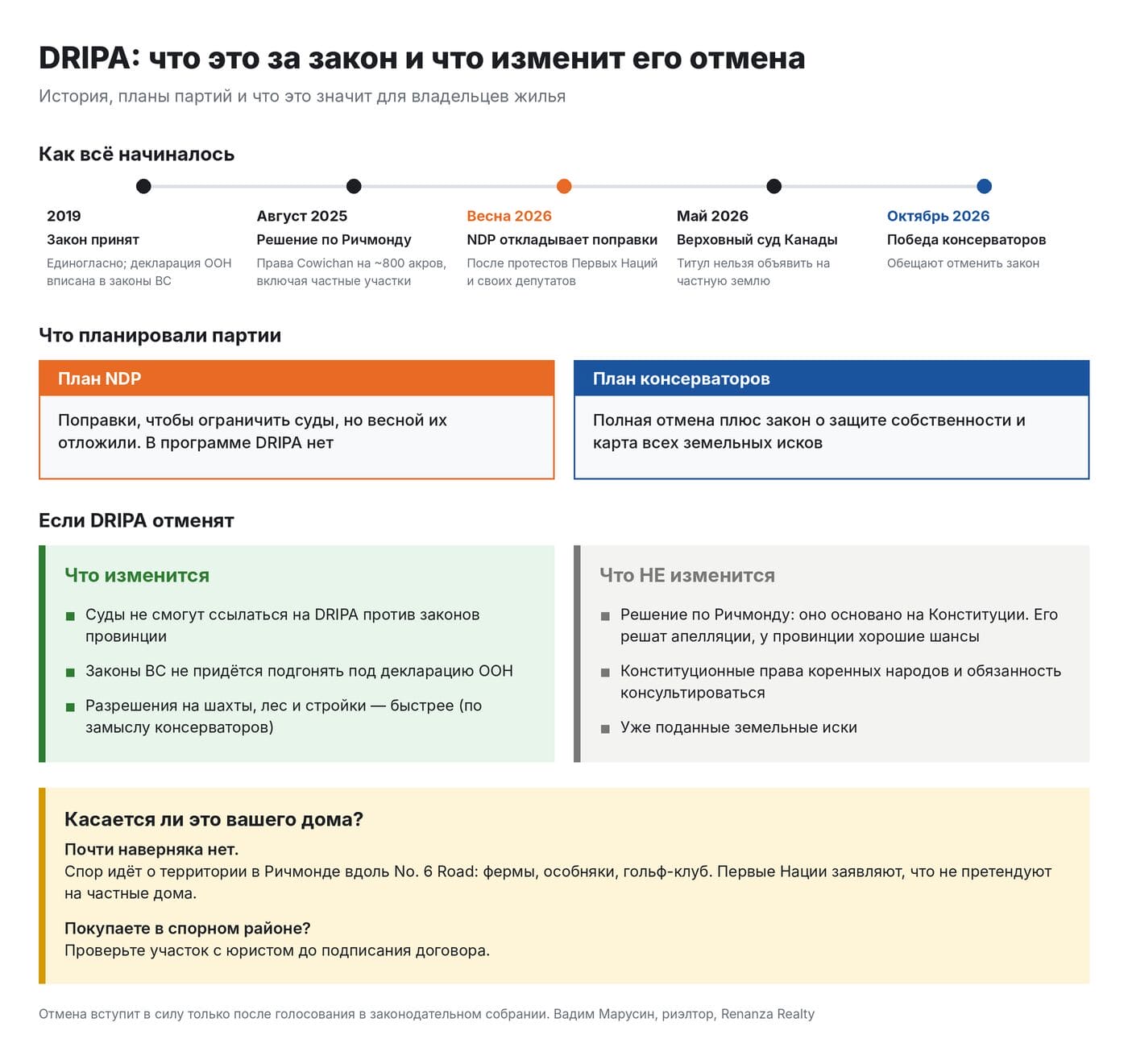 Инфографика на русском о законе DRIPA и его отмене: хронология событий с 2019 по октябрь 2026, планы партий (NDP – оранжевый, консерваторы – синий), разделы о том, что планировали партии, и что изменится или не изменится после отмены, а также FAQ и пояснения по влиянию на дома.