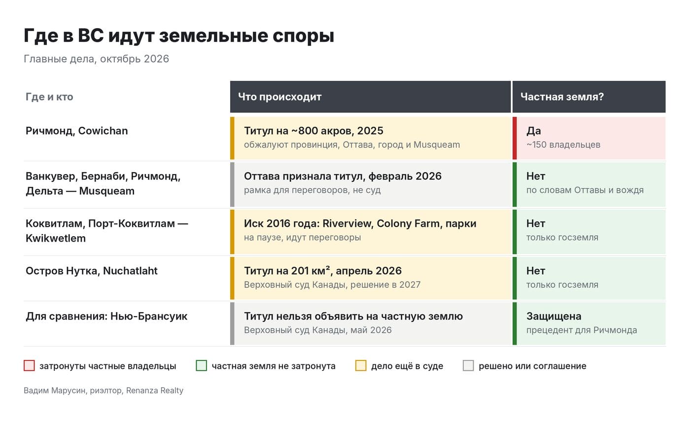 Таблица статусов земельных споров в BC: районы, участники и исход по колонкам «Что происходит» и «Частная земля?»