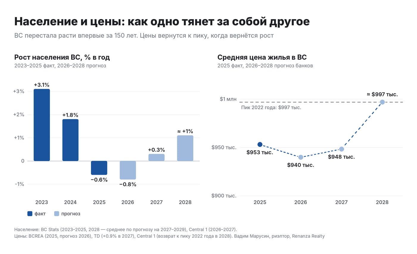 Infographic with two charts: left shows BC population growth (2023–2028) with actual vs forecast; right shows BC housing prices (2025–2028) with forecast rising to about $997k in 2028.