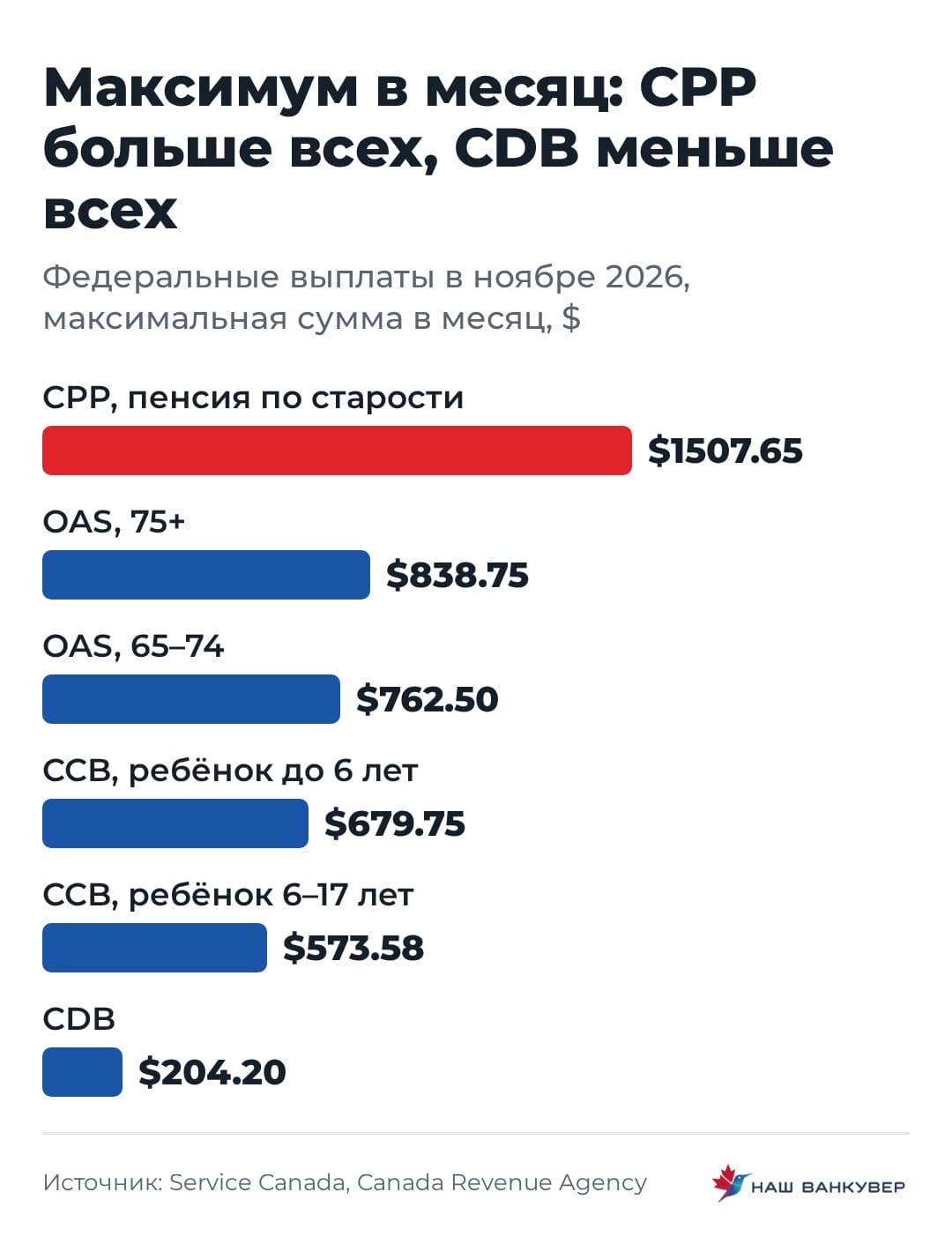 Максимум в месяц CPP больше всех CDB меньше всех | Наш Ванкувер Столбчатая диаграмма сравнивает максимальные ежемесячные суммы CPP, OAS, CCB и CDB в ноябре 2026 года.