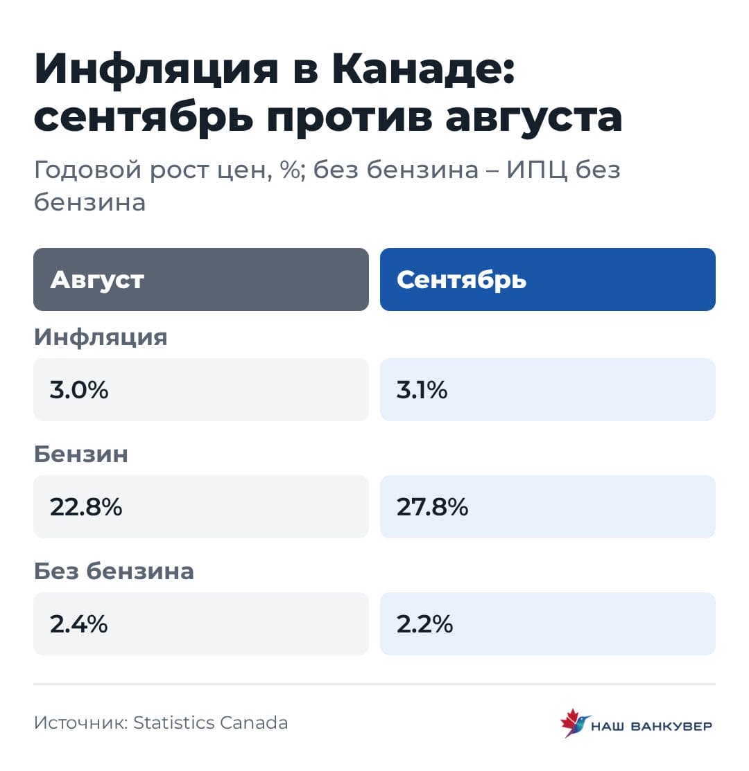 Сравнение инфляции в августе и сентябре: общий индекс, бензин и индекс без бензина.