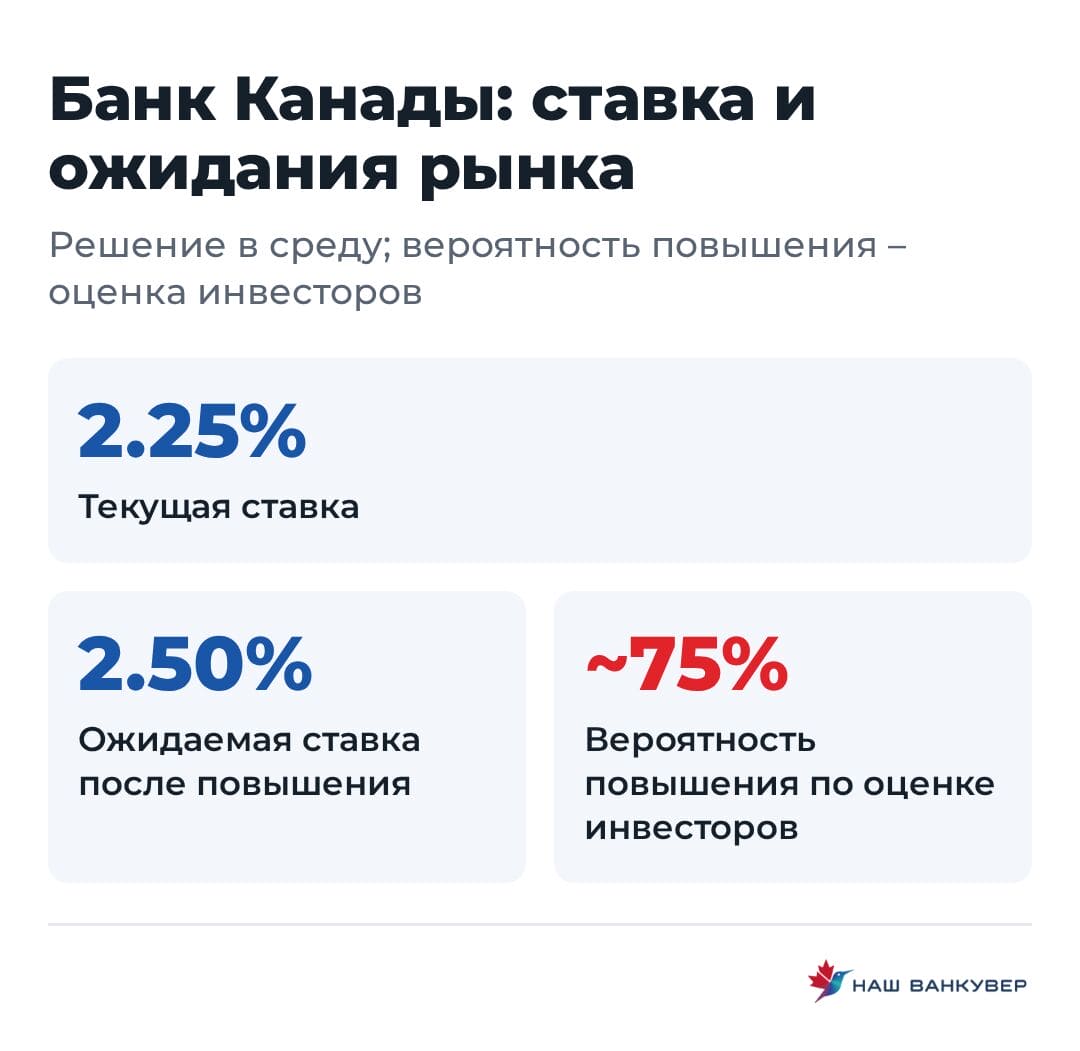 Текущая ставка и вероятность повышения по оценке рынка.